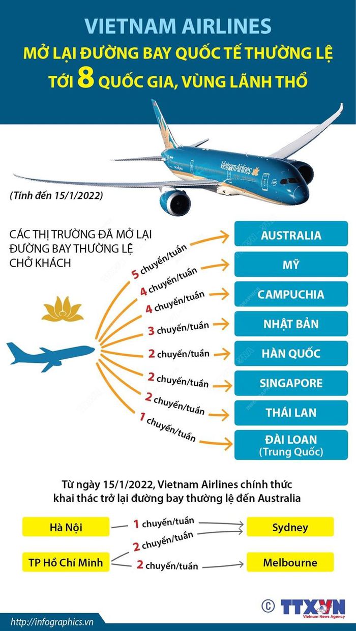 Vietnam Airlines mở đường bay thường lệ tới 8 quốc gia, vùng lãnh thổ