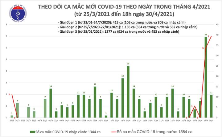 Chiều 30/4: Thêm 14 ca mắc COVID-19, có 4 ca ghi nhận trong nước tại Hà Nam và Hà Nội