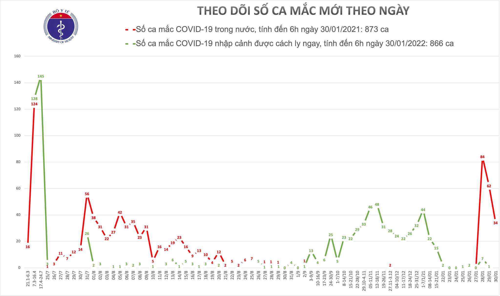 Sáng 30/1, có 34 ca mắc COVID-19 trong cộng đồng ở Hải Dương và Quảng Ninh
